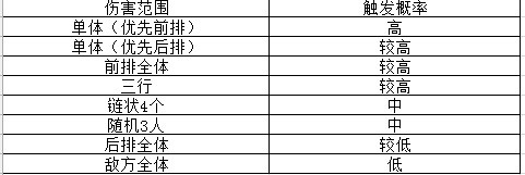 《武动乾坤》手游  技能触发概率及搭配