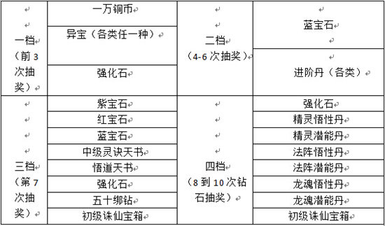 《全民神魔》手游 在线奖励详解