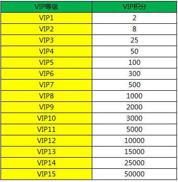 《刀锋无双》手游 VIP等级特权大揭秘