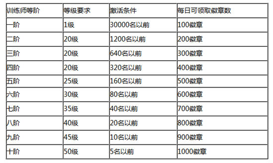 《去吧皮卡丘》手游 训练师品阶说明