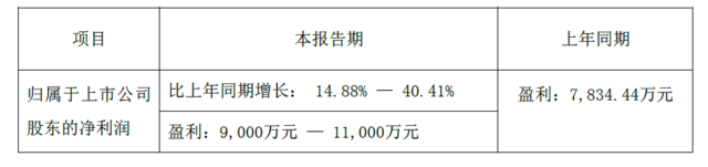 昆仑万维Q1净利润超9000万 游戏带动营收同比增20%