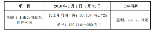 金亚科技Q1净利润140万元 同比下滑约81%