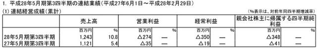 海外手游运营稳定 CyberStep Q3销售额增至7383万元