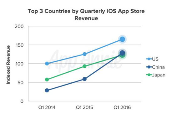 Q1中国苹果App Store营收首超日本 跃居世界第二