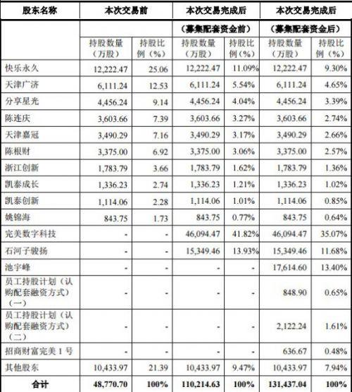 完美世界登陆A股获证监会批准 100%股权对价120亿元