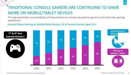 尼尔森报告：66%主机玩家会玩手游 但他们不愿花钱