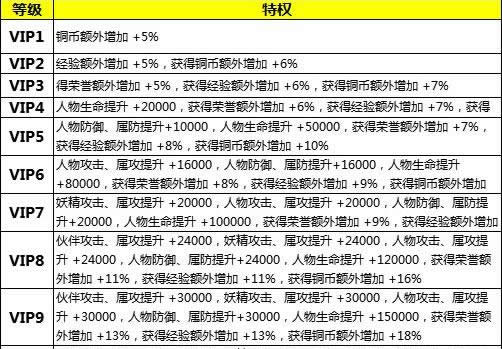 《三打白骨精》手游 VIP入手指南