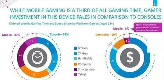 尼尔森报告：66%主机玩家会玩手游 但他们不愿花钱