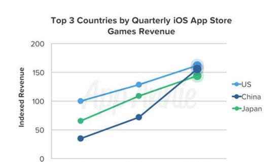 Q1中国苹果App Store营收首超日本 跃居世界第二