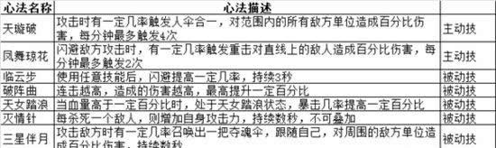 《功夫少林》手游 绫罗之心法解析