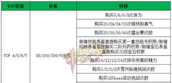 《功夫少林》VIP特权几级划算 省钱攻略介绍