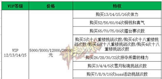 《功夫少林》VIP特权几级划算 省钱攻略介绍