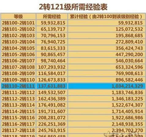 《大话西游》手游 2转121级所需经验一览