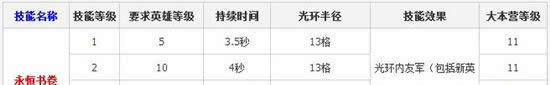 《部落冲突》大守护者升级所需时间资料等详细数据