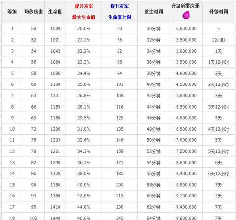 《部落冲突》大守护者升级所需时间资料等详细数据