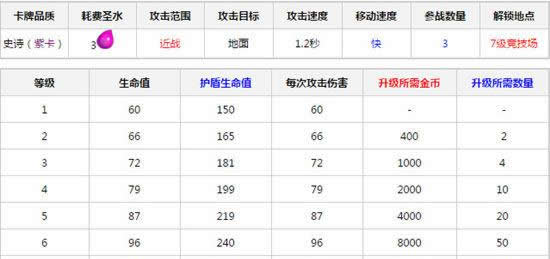 《皇室战争》手游 骷髅守卫升级表一览