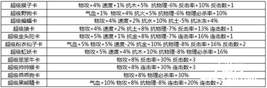 《问道》各职业变身卡入门分析推荐