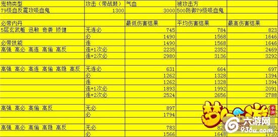 《梦幻西游》数据解析攻宠类型和实战效果