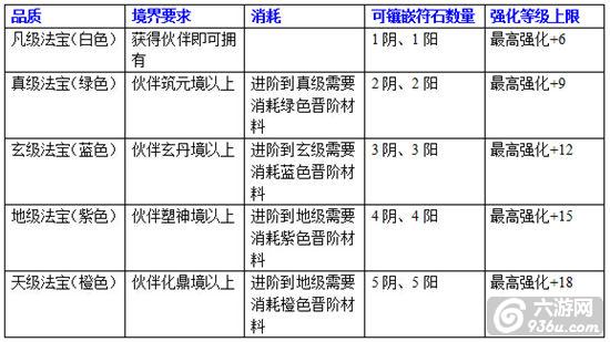 《造化之门》手游 法宝系统介绍