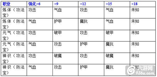 《造化之门》手游 法宝系统介绍