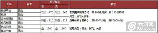 《攻城掠地》手游 套装合成条件数据大全