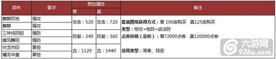 《攻城掠地》手游 套装合成条件数据大全