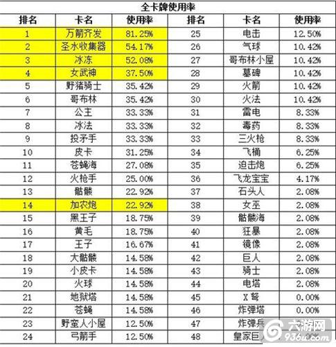 《皇室战争》卡牌使用率及升级指导