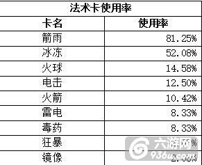 《皇室战争》卡牌使用率及升级指导