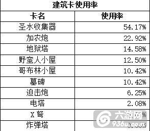 《皇室战争》卡牌使用率及升级指导