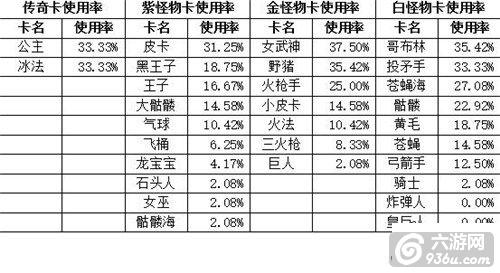 《皇室战争》卡牌使用率及升级指导