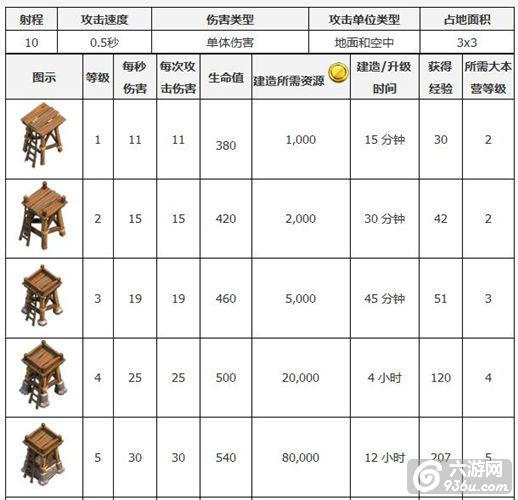 《部落冲突》箭塔升级所需资源时间等详细数据解析