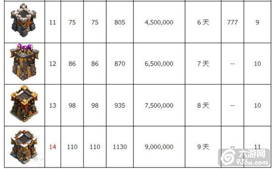 《部落冲突》箭塔升级所需资源时间等详细数据解析