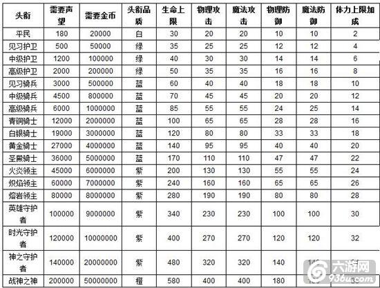 《神之刃》手游 头衔系统解析