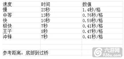 《皇室战争》兵种移动速度研究及实例详解