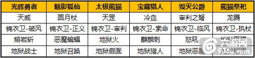 《太极熊猫》手游 时装分解获得晶体详解