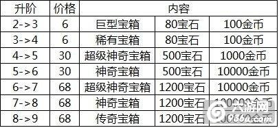 《皇室战争》进阶礼包各个杯段价格是多少详解