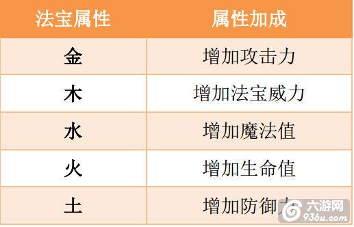 《造梦西游OL》手游 看法宝五行属性解析