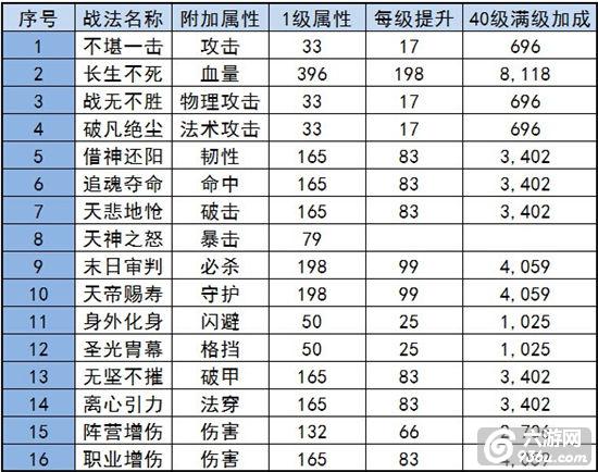 《御龙三国志》手游 战法功能怎么利用攻略