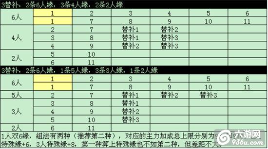 《绿茵传奇》手游 怎么进行组缘攻略