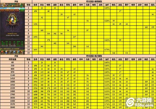 《我叫MT》手游 橙卡各级符文激活详细统计