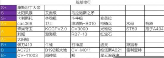 《无尽的拉格朗日》手游 战舰强度排行榜